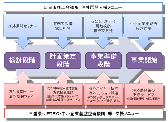 四日市商工会議所　海外展開支援室支援メニュー