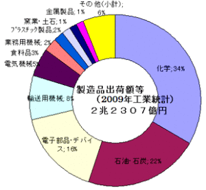 四日市市の産業と製造品出荷額