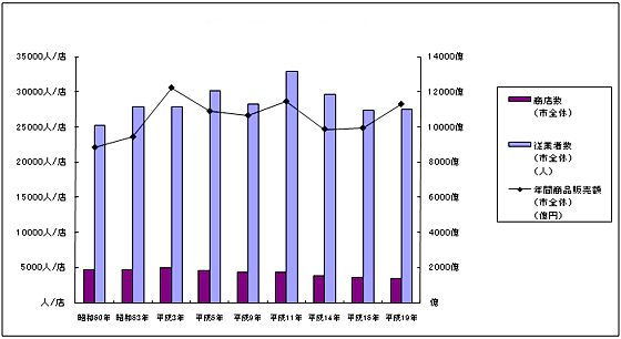 商業統計調査　四日市の卸売・小売業